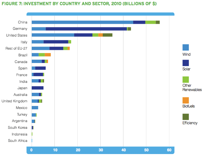 2010年各国可再生能源投资情况