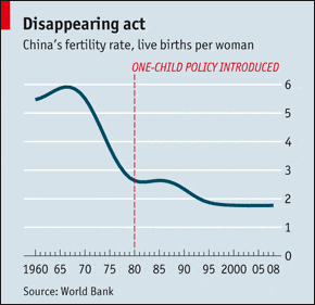 图表显示了中国独生子女政策出台前后188金宝搏网服务网址的生育率