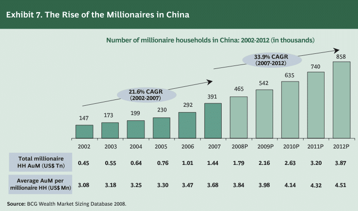 图表显示了中国百万富翁的增长188金宝搏网服务网址