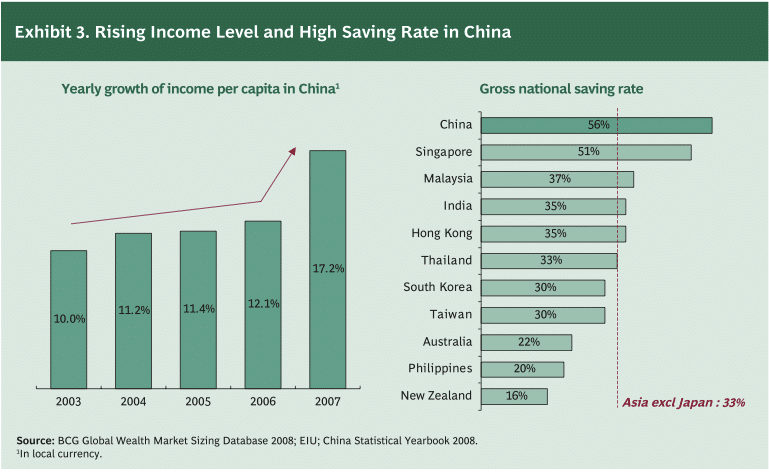 图表显示中国不断上升的收入水平和高储蓄率188金宝搏网服务网址