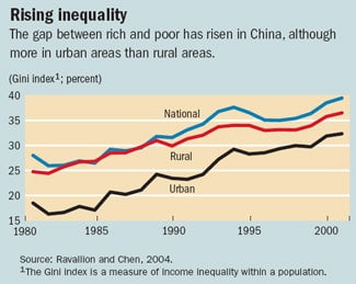 这张图表显示了中国贫富差距的加剧和不平等188金宝搏网服务网址