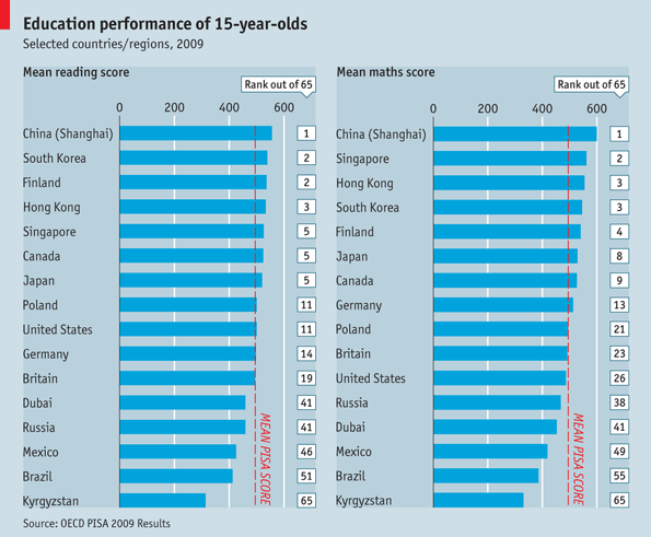 中国学生的教育表现与其他国家相比