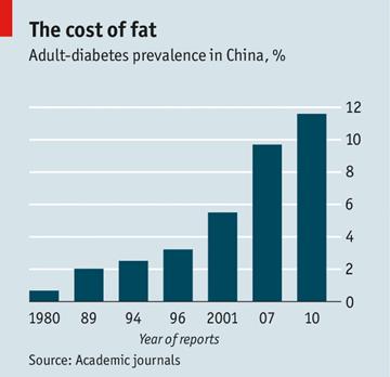 1980-2010年中国糖尿病患病率的图表188金宝搏网服务网址