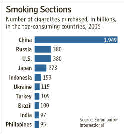 图表显示了2006年香烟消费大国的购买量。